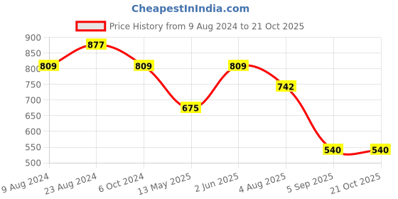 tatacliq.com Cherry Crumble By Nitt Hyman Kids Navy & White Striped Polo T-Shirt cherry crumble by nitt hyman Price History Graph from 9 Aug 2024 to 20 Oct 2025