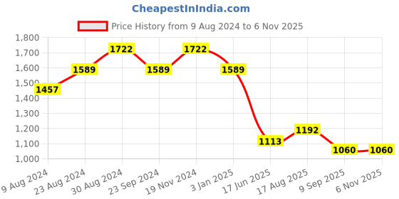 tatacliq.com Cherry Crumble By Nitt Hyman Kids Navy Applique Nightsuit cherry crumble by nitt hyman Price History Graph from 9 Aug 2024 to 2 Nov 2025