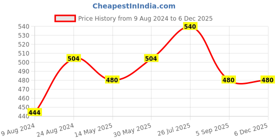 tatacliq.com Cherry Crumble By Nitt Hyman Kids Navy Applique Pattern Polo T-Shirt cherry crumble by nitt hyman Price History Graph from 9 Aug 2024 to 4 Dec 2025