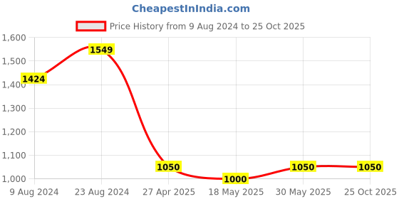 tatacliq.com Cherry Crumble by Nitt Hyman Kids Navy Blue Printed Wild Nightsuit cherry crumble by nitt hyman Price History Graph from 9 Aug 2024 to 25 Oct 2025