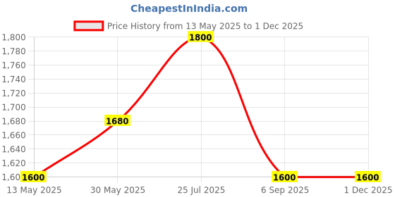 tatacliq.com Cherry Crumble By Nitt Hyman Kids Navy Color Block Hooded Jacket cherry crumble by nitt hyman Price History Graph from 13 May 2025 to 30 Nov 2025