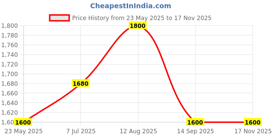 tatacliq.com Cherry Crumble By Nitt Hyman Kids Navy Color Block Hooded Jacket cherry crumble by nitt hyman Price History Graph from 23 May 2025 to 16 Nov 2025