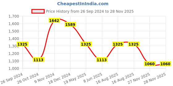 tatacliq.com Cherry Crumble By Nitt Hyman Kids Navy Embroidered Full Sleeves Sweatshirt cherry crumble by nitt hyman Price History Graph from 26 Sep 2024 to 27 Nov 2025