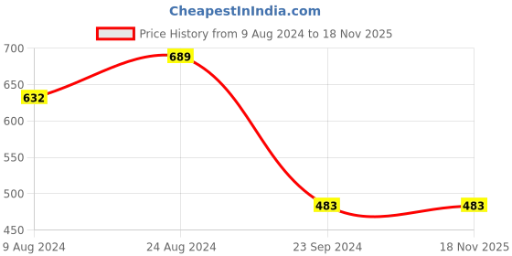 tatacliq.com Cherry Crumble By Nitt Hyman Kids Navy Embroidered Polo T-Shirt cherry crumble by nitt hyman Price History Graph from 9 Aug 2024 to 17 Nov 2025