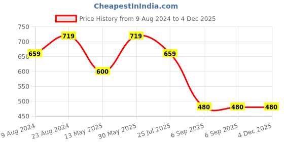 tatacliq.com Cherry Crumble By Nitt Hyman Kids Navy Patch Work Top cherry crumble by nitt hyman Price History Graph from 9 Aug 2024 to 4 Dec 2025