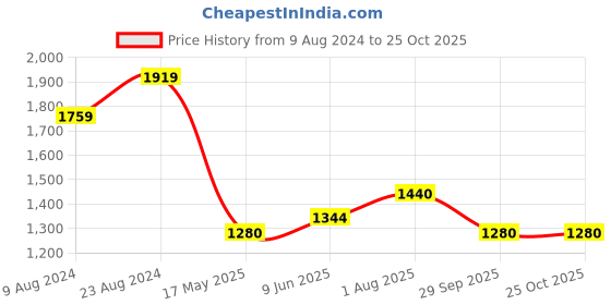 tatacliq.com Cherry Crumble By Nitt Hyman Kids Navy Playful Sweat Jacket cherry crumble by nitt hyman Price History Graph from 9 Aug 2024 to 25 Oct 2025