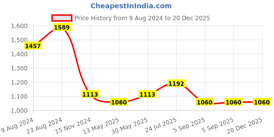 tatacliq.com Cherry Crumble By Nitt Hyman Kids Navy Solid Sweatshirt cherry crumble by nitt hyman Price History Graph from 9 Aug 2024 to 20 Dec 2025