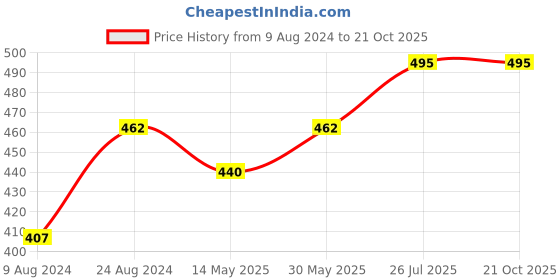 tatacliq.com Cherry Crumble By Nitt Hyman Kids Navy Striped  Polo T-Shirt cherry crumble by nitt hyman Price History Graph from 9 Aug 2024 to 21 Oct 2025