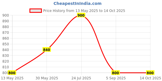 tatacliq.com Cherry Crumble by Nitt Hyman Kids Navy Textured Pattern Jeans cherry crumble by nitt hyman Price History Graph from 13 May 2025 to 14 Oct 2025