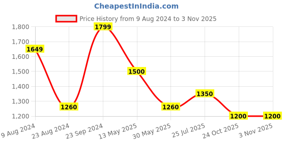 tatacliq.com Cherry Crumble By Nitt Hyman Kids Off White & Black Self Design Full Sleeves Sweater cherry crumble by nitt hyman Price History Graph from 9 Aug 2024 to 2 Nov 2025