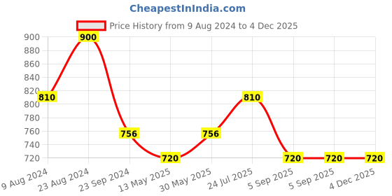 tatacliq.com Cherry Crumble by Nitt Hyman Kids Off White & Peach Sweatshirt cherry crumble by nitt hyman Price History Graph from 9 Aug 2024 to 4 Dec 2025