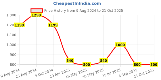tatacliq.com Cherry Crumble By Nitt Hyman Kids Off-White Cotton Self Pattern Culotte Pants cherry crumble by nitt hyman Price History Graph from 9 Aug 2024 to 21 Oct 2025