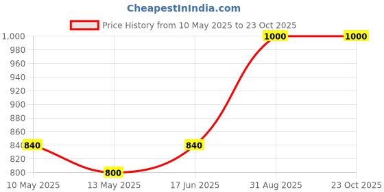 tatacliq.com Cherry Crumble By Nitt Hyman Kids Off-White Cotton Self Pattern Culotte Pants cherry crumble by nitt hyman Price History Graph from 10 May 2025 to 23 Oct 2025