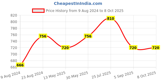 tatacliq.com Cherry Crumble By Nitt Hyman Kids Orange & Blue Color Block Pattern Sweatshirt cherry crumble by nitt hyman Price History Graph from 9 Aug 2024 to 8 Oct 2025
