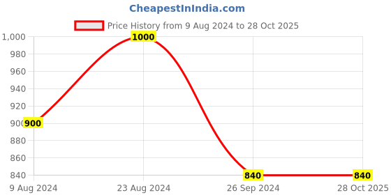 tatacliq.com Cherry Crumble By Nitt Hyman Kids Orange & Grey Color Block Pattern Hoodie cherry crumble by nitt hyman Price History Graph from 9 Aug 2024 to 28 Oct 2025