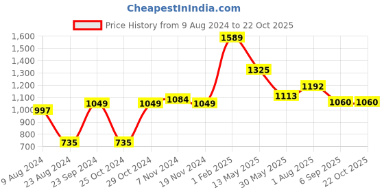 tatacliq.com Cherry Crumble By Nitt Hyman Kids Orange Applique Full Sleeves Sweatshirt cherry crumble by nitt hyman Price History Graph from 9 Aug 2024 to 22 Oct 2025