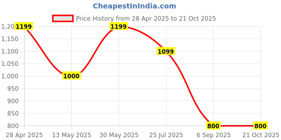 tatacliq.com Cherry Crumble By Nitt Hyman Kids Orange Cotton Regular Fit Dungaree Dress cherry crumble by nitt hyman Price History Graph from 28 Apr 2025 to 21 Oct 2025