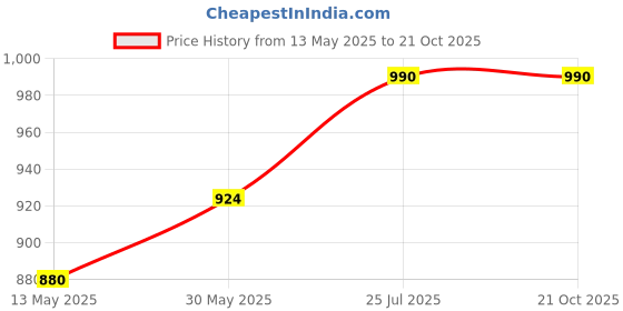 tatacliq.com Cherry Crumble By Nitt Hyman Kids Orange Cotton Self Pattern Full Sleeves Shirt cherry crumble by nitt hyman Price History Graph from 13 May 2025 to 20 Oct 2025