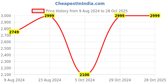tatacliq.com Cherry Crumble By Nitt Hyman Kids Orange Durable Warm Jacket cherry crumble by nitt hyman Price History Graph from 9 Aug 2024 to 28 Oct 2025