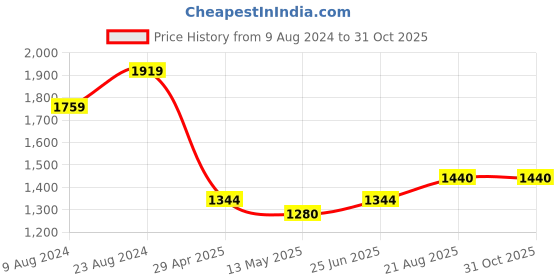 tatacliq.com Cherry Crumble By Nitt Hyman Kids Orange Embroidered Dress cherry crumble by nitt hyman Price History Graph from 9 Aug 2024 to 30 Oct 2025