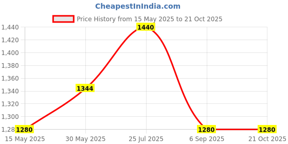 tatacliq.com Cherry Crumble By Nitt Hyman Kids Orange Embroidered Dress cherry crumble by nitt hyman Price History Graph from 15 May 2025 to 20 Oct 2025