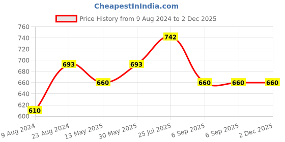 tatacliq.com Cherry Crumble By Nitt Hyman Kids Orange Plaid Pattern Shirt cherry crumble by nitt hyman Price History Graph from 9 Aug 2024 to 2 Dec 2025