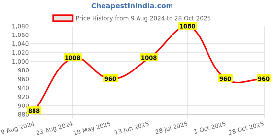 tatacliq.com Cherry Crumble By Nitt Hyman Kids Orange Printed Dungaree Dress cherry crumble by nitt hyman Price History Graph from 9 Aug 2024 to 28 Oct 2025