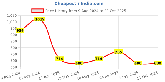 tatacliq.com Cherry Crumble By Nitt Hyman Kids Orange Regular Fit Shorts cherry crumble by nitt hyman Price History Graph from 9 Aug 2024 to 21 Oct 2025
