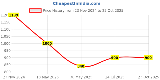 tatacliq.com Cherry Crumble By Nitt Hyman Kids Orange Regular Fit Sweatshirt cherry crumble by nitt hyman Price History Graph from 23 Nov 2024 to 22 Oct 2025
