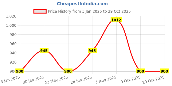 tatacliq.com Cherry Crumble By Nitt Hyman Kids Peach Applique Sweatshirt cherry crumble by nitt hyman Price History Graph from 3 Jan 2025 to 29 Oct 2025