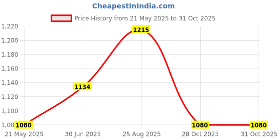tatacliq.com Cherry Crumble by Nitt Hyman Kids Peach Applique Winter Nightsuit cherry crumble by nitt hyman Price History Graph from 21 May 2025 to 30 Oct 2025