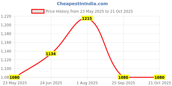 tatacliq.com Cherry Crumble by Nitt Hyman Kids Peach Applique Winter Nightsuit cherry crumble by nitt hyman Price History Graph from 23 May 2025 to 20 Oct 2025