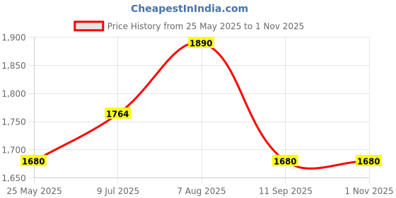 tatacliq.com Cherry Crumble By Nitt Hyman Kids Peach Embellished Dress With Clips cherry crumble by nitt hyman Price History Graph from 25 May 2025 to 1 Nov 2025