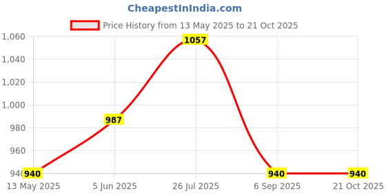 tatacliq.com Cherry Crumble by Nitt Hyman Kids Peach Floral Printed Peach Ruffle Nightsuit cherry crumble by nitt hyman Price History Graph from 13 May 2025 to 20 Oct 2025