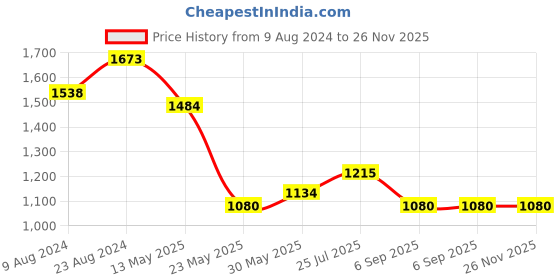tatacliq.com Cherry Crumble by Nitt Hyman Kids Peach Textured Pattern Dress cherry crumble by nitt hyman Price History Graph from 9 Aug 2024 to 25 Nov 2025