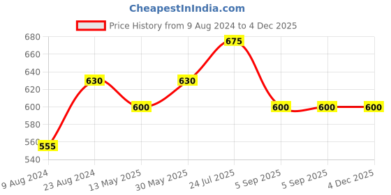 tatacliq.com Cherry Crumble By Nitt Hyman Kids Peach Textured Top cherry crumble by nitt hyman Price History Graph from 9 Aug 2024 to 4 Dec 2025
