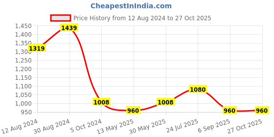 tatacliq.com Cherry Crumble by Nitt Hyman Kids Pink & Green Chequered Top Set cherry crumble by nitt hyman Price History Graph from 12 Aug 2024 to 27 Oct 2025