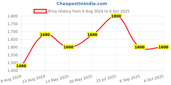 tatacliq.com Cherry Crumble By Nitt Hyman Kids Pink & Maroon Color Block Pattern Jacket cherry crumble by nitt hyman Price History Graph from 9 Aug 2024 to 4 Oct 2025