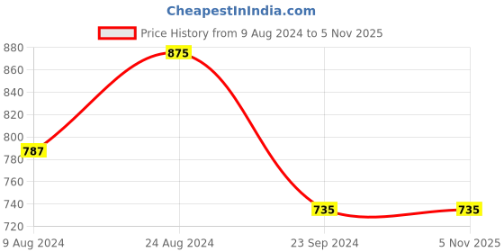tatacliq.com Cherry Crumble By Nitt Hyman Kids Pink Applique Top cherry crumble by nitt hyman Price History Graph from 9 Aug 2024 to 4 Nov 2025