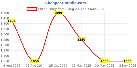 tatacliq.com Cherry Crumble By Nitt Hyman Kids Pink Embroidered Full Sleeves Sweatshirt cherry crumble by nitt hyman Price History Graph from 9 Aug 2024 to 2 Nov 2025