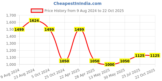 tatacliq.com Cherry Crumble By Nitt Hyman Kids Pink Printed Dress cherry crumble by nitt hyman Price History Graph from 9 Aug 2024 to 22 Oct 2025