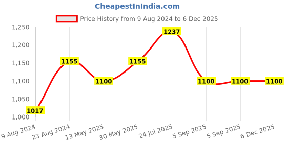 tatacliq.com Cherry Crumble By Nitt Hyman Kids Pink Quilted Jacket cherry crumble by nitt hyman Price History Graph from 9 Aug 2024 to 6 Dec 2025