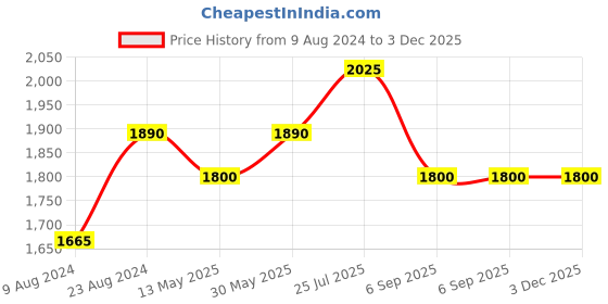 tatacliq.com Cherry Crumble By Nitt Hyman Kids Pink Regular Fit Jacket cherry crumble by nitt hyman Price History Graph from 9 Aug 2024 to 3 Dec 2025