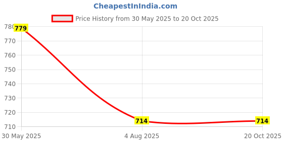 tatacliq.com Cherry Crumble By Nitt Hyman Kids Pink Regular Fit T-Shirt cherry crumble by nitt hyman Price History Graph from 30 May 2025 to 20 Oct 2025
