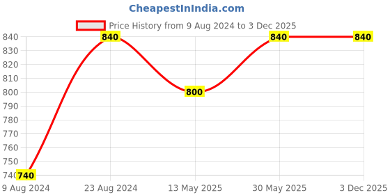tatacliq.com Cherry Crumble By Nitt Hyman Kids Pink Striped Sweatshirt cherry crumble by nitt hyman Price History Graph from 9 Aug 2024 to 3 Dec 2025