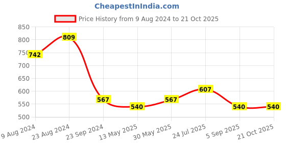 tatacliq.com Cherry Crumble By Nitt Hyman Kids Pink Textured Dress cherry crumble by nitt hyman Price History Graph from 9 Aug 2024 to 20 Oct 2025