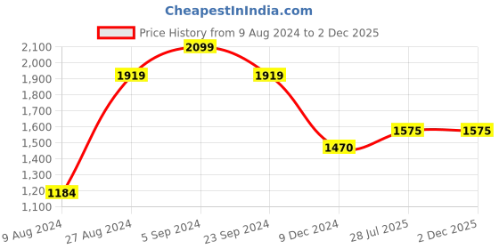 tatacliq.com Cherry Crumble by Nitt Hyman Kids Pista Green Embroidered Dress cherry crumble by nitt hyman Price History Graph from 9 Aug 2024 to 2 Dec 2025