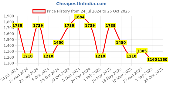 tatacliq.com Cherry Crumble By Nitt Hyman Kids Purple Embroidered Full Sleeves T-Shirt with Pants cherry crumble by nitt hyman Price History Graph from 24 Jul 2024 to 25 Oct 2025