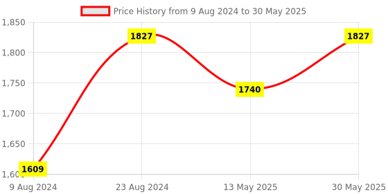 tatacliq.com Cherry Crumble By Nitt Hyman Kids Red & Black Color Block Pattern Jacket cherry crumble by nitt hyman Price History Graph from 9 Aug 2024 to 30 May 2025