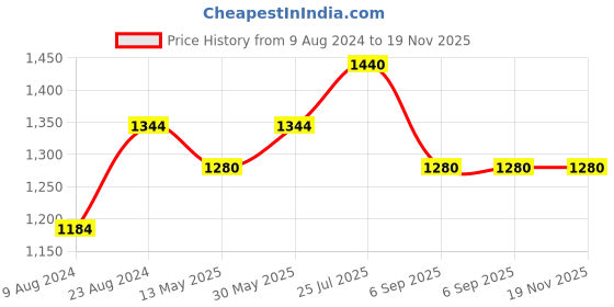 tatacliq.com Cherry Crumble By Nitt Hyman Kids Red & Brown Pull-On Jacket cherry crumble by nitt hyman Price History Graph from 9 Aug 2024 to 19 Nov 2025